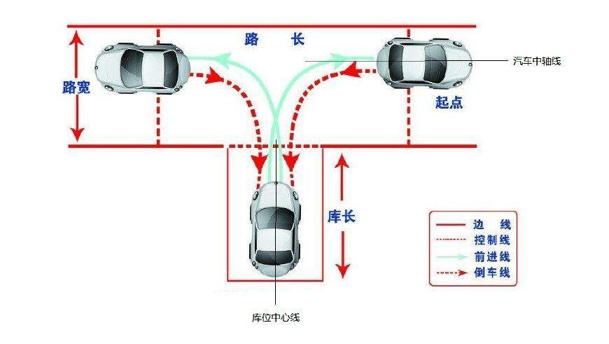 倒车入库