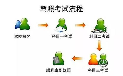 驾校报名有哪些流程
