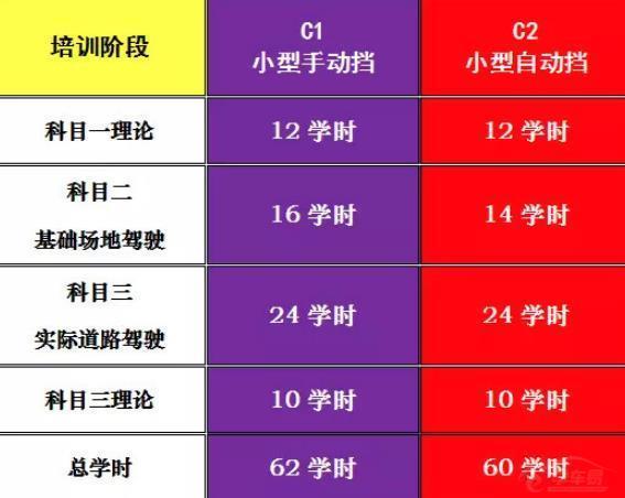 考驾照刷学时是什么意思