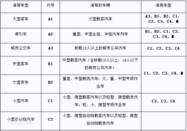准备报考大车驾驶证的学员们，这些驾照报考条件你了解吗？
